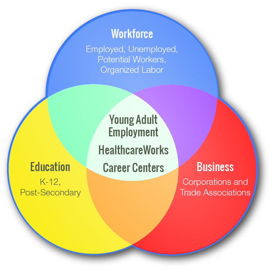 Partnerships for a Skilled Workforce